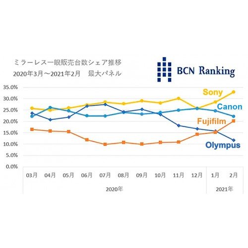 По данным BCNranking OM Digital теряет долю рынка в Японии