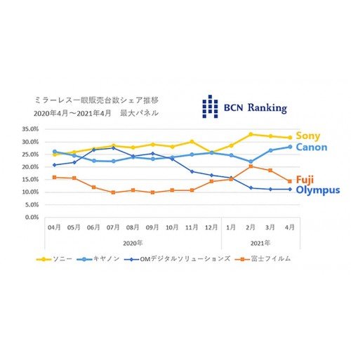 BCN Ranking: продажи беззеркальных камер в Японии
