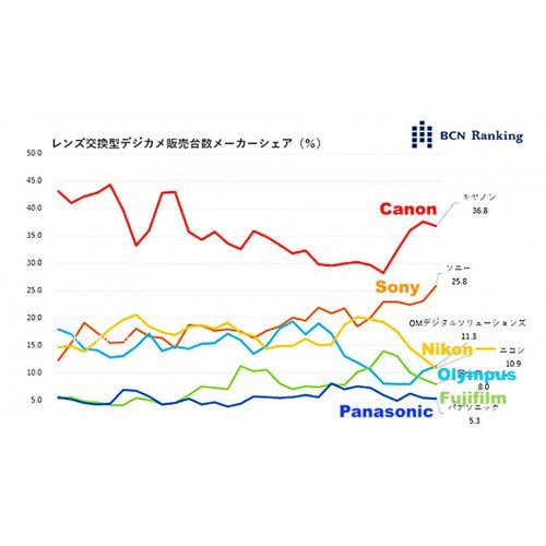 Canon лидирует на рынке Японии по данным BCN Ranking