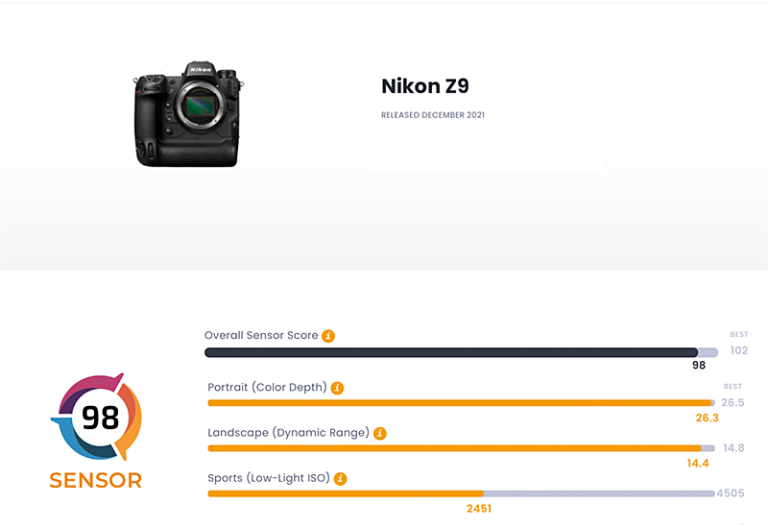 Nikon Z 9 набрала в тестах DXOMARK 98 баллов