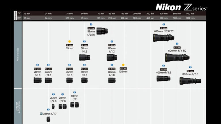 Nikon представит в этом году еще два объектива для Z-mount