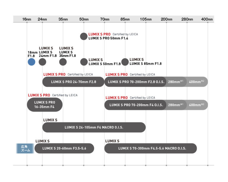 Опубликован план по выпуску оптики Panasonic Lumix S для L-Mount