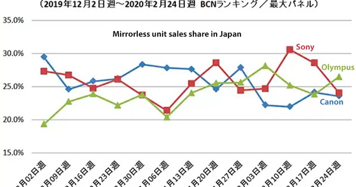 Камера Olympus возглавляет рейтинг продаж в Японии